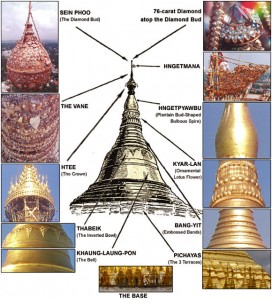 Esquema de la Pagoda Shwedagon